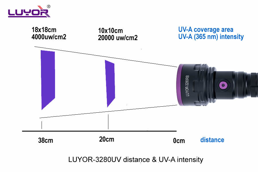 LUYOR-3280UV藍色波段光源能量、距離、光斑數據